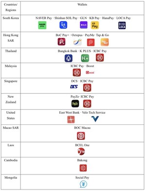 UnionPay Enables 25 International Wallets to Support Weixin Pay QR Code in China' Mainland