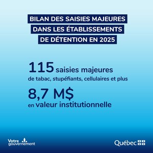 Lutte contre la contrebande d'objets prohibés - Bilan des opérations de saisies majeures dans les établissements de détention du Québec au cours de l'année 2025