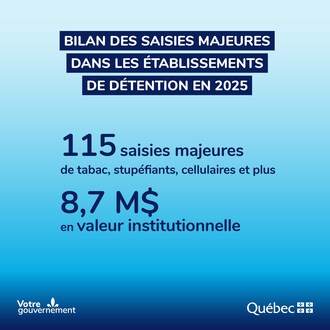 Bilan des saisies majeures dans les établissements de détention en 2025 (Groupe CNW/Ministère de la Sécurité publique)