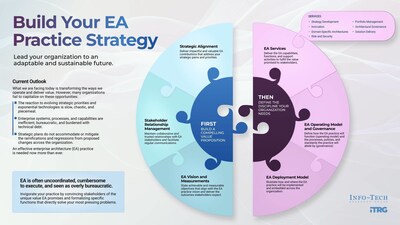 Info-Tech Research Groupโs framework on how to build an effective enterprise architecture practice (CNW Group/Info-Tech Research Group) Info-Tech Research Groupโs framework on how to build an effective enterprise architecture practice (CNW Group/Info-Tech Research Group)