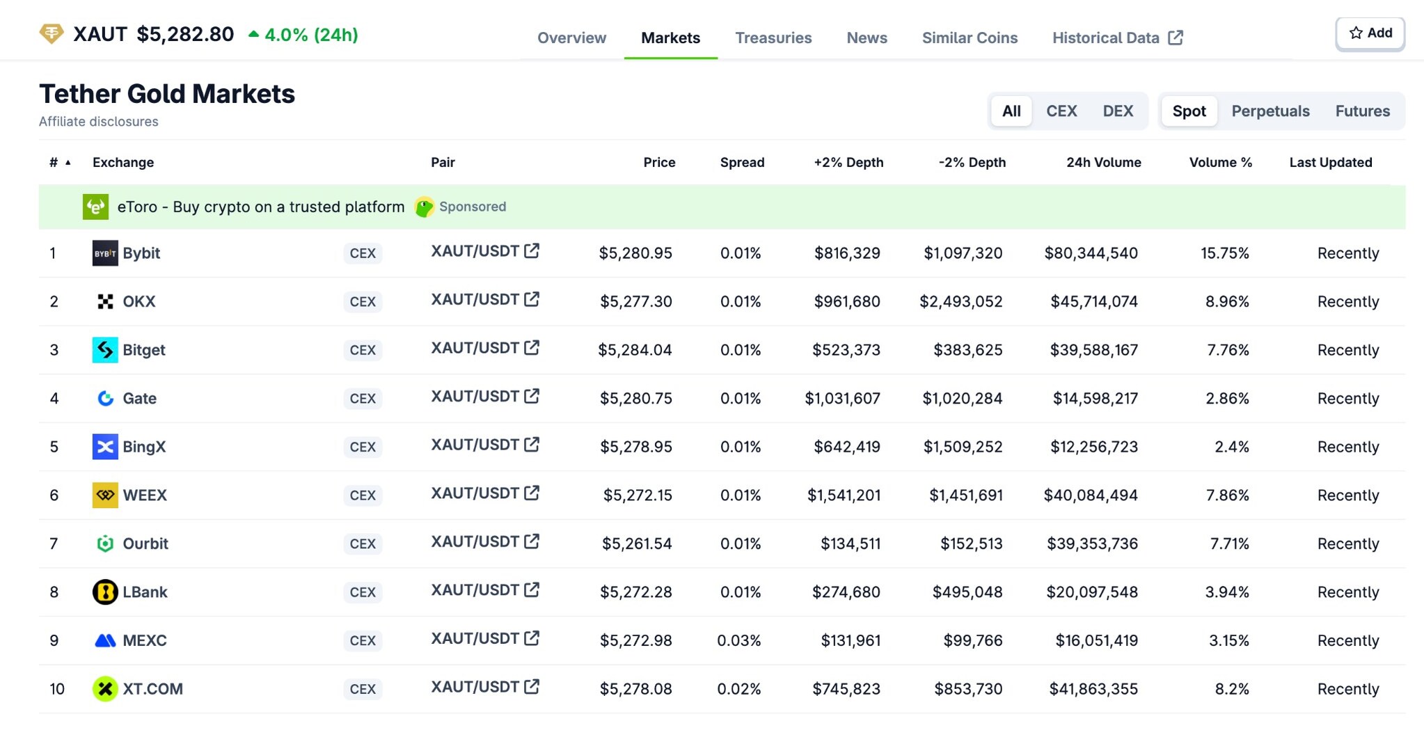 Bybit Leads Global XAUT Spot Trading with ~16% Market Share as Tokenized  Gold Rallies to New Highs