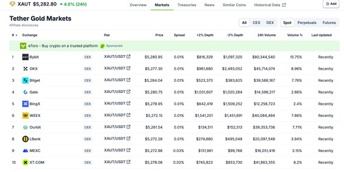 Bybit Leads Global XAUT Spot Trading with ~16% Market Share as Tokenized Gold Rallies to New Highs