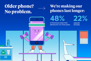New Allstate Protection Plans Mobile Survey Reveals How Practicality and Cost-of-living Pressures Are Changing the Way American Consumers Buy, Own, and Recycle Smartphones