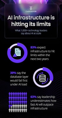 Top statistics from Cockroach Labs' State of AI Scale and Resilience report