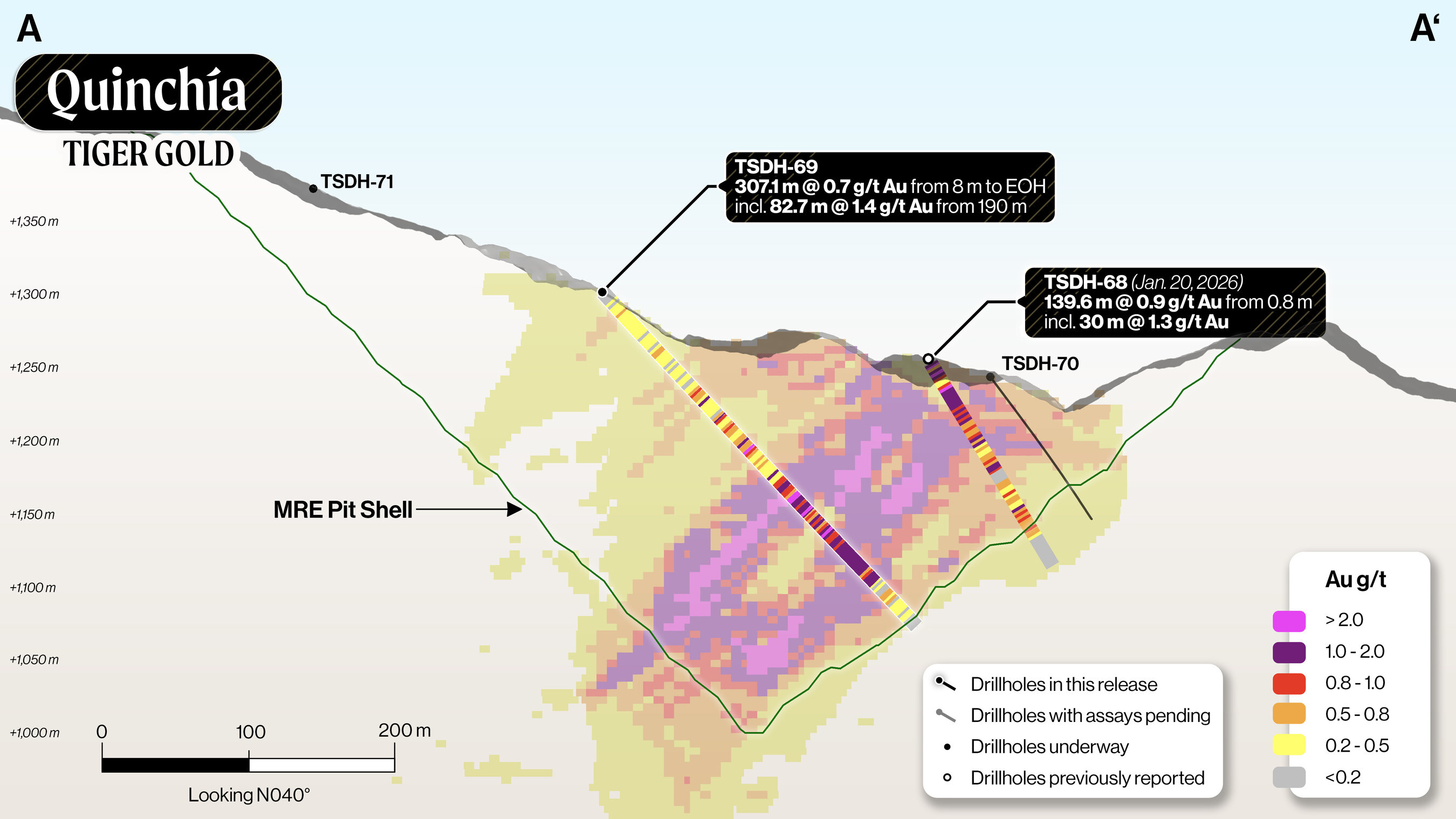 Figure 2: Section A-A' (looking N040°) (CNW Group/Tiger Gold Corp.) Figure 2: Section A-A' (looking N040°) (CNW Group/Tiger Gold Corp.)