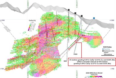 Figure 3. Cross-section along the hole MD-054 with a section width of 100-metres, showing the 2026 MRE block model and the Cu and Mo grade intercepted. *Copper equivalent (CuEq) for drill hole interceptions is calculated as: Copper equivalent (CuEq) for drill hole interceptions is calculated as: CuEq (%) = Cu (%) + 5.278 × Mo (%), utilizing metal prices of Cu - US$4.00/lb and Mo - US$20.00/lb and metal recoveries of 90% Cu and 95% Mo. Grades are uncut. Mineralized zones at Mocoa are bulk porphyry-style zones and drilled widths are interpreted to be very close to true widths. (CNW Group/COPPER GIANT RESOURCES CORP.)