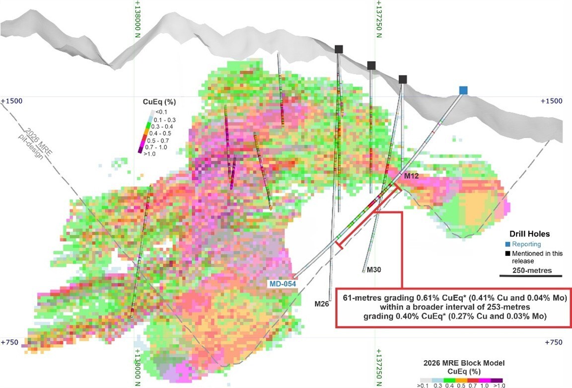 Figure 3. Cross-section along the hole MD-054 with a section width of 100-metres, showing the 2026 MRE block model and the Cu and Mo grade intercepted. *Copper equivalent (CuEq) for drill hole interceptions is calculated as: Copper equivalent (CuEq) for drill hole interceptions is calculated as: CuEq (%) = Cu (%) + 5.278 × Mo (%), utilizing metal prices of Cu - US$4.00/lb and Mo - US$20.00/lb and metal recoveries of 90% Cu and 95% Mo. Grades are uncut. Mineralized zones at Mocoa are bulk porphyry-style zones and drilled widths are interpreted to be very close to true widths. (CNW Group/COPPER GIANT RESOURCES CORP.) Figure 3. Cross-section along the hole MD-054 with a section width of 100-metres, showing the 2026 MRE block model and the Cu and Mo grade intercepted. *Copper equivalent (CuEq) for drill hole interceptions is calculated as: Copper equivalent (CuEq) for drill hole interceptions is calculated as: CuEq (%) = Cu (%) + 5.278 × Mo (%), utilizing metal prices of Cu - US$4.00/lb and Mo - US$20.00/lb and metal recoveries of 90% Cu and 95% Mo. Grades are uncut. Mineralized zones at Mocoa are bulk porphyry-style zones and drilled widths are interpreted to be very close to true widths. (CNW Group/COPPER GIANT RESOURCES CORP.)