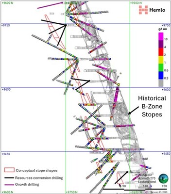 Figure 2. Illustrative Cross-section of B-Zone Footwall Opportunities (CNW Group/Hemlo Mining Corp.)