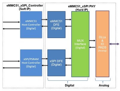 Arasan annonce la disponibilité immédiate du tout premier bloc de propriété intellectuelle (IP) xSPI NOR + eMMC NAND Combo PHY
