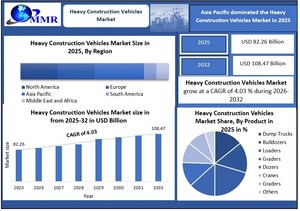 Heavy Construction Vehicles Market to Reach USD 108.5 Billion by 2032 as Infrastructure Investment, Fleet Renewal, and Automation Redefine Industry Economics : Maximize Market Research