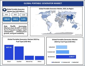 Portable Generator Market to Surpass USD 4,042.38 Million by 2032, Growing at 6.25% CAGR, Shows New Industry Analysis : Maximize Market Research