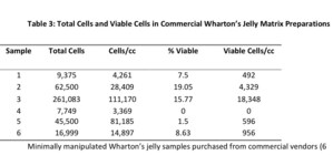 TAM Global Study Challenges Stem Cell Claims for Wharton's Jelly Commercial Products