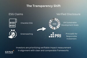 Impact Investing at an Inflection Point: Market Signals Highlight Rising Complexity, Regulatory Pressure, and the Need for Clearer Measurement