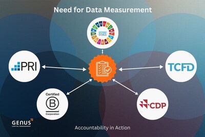As expectations rise, investors and asset managers face mounting pressure to substantiate impact through consistent, comparable data. Alignment with frameworks including TCFD, CDP, B Corp, UN SDGs, and UNPRI is becoming a baseline requirement for demonstrating operational accountability and measurable outcomes. (CNW Group/Genus Capital Management)