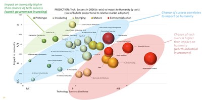 Comparing 2026 Technology Predictions, Outliers Comparing 2026 Technology Predictions, Outliers