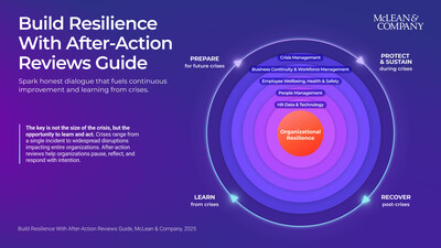 McLean & Company research shows how after-action reviews help organizations turn crisis-driven disruption into lasting resilience. (CNW Group/McLean & Company)