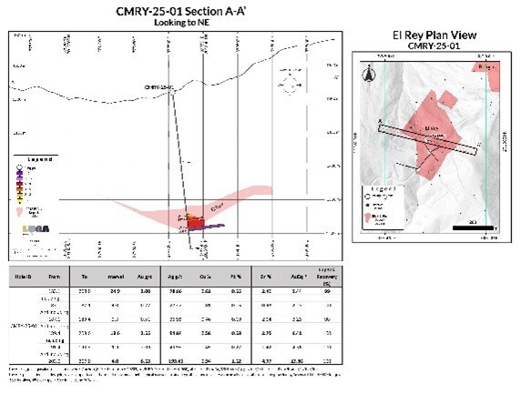 CMRY-25-01:
24.9 m of 5.44 g/t AuEq (2.00 g/t Au, 78.66 g/t Ag, 0.61% Cu, 0.55% Pb, 2.40% Zn) from 183.1 m,
including 4.0 m of 13.86 g/t AuEq (6.63 g/t Au, 199.40 g/t Ag, 0.94% Cu, 1.52% Pb and 4.77% Zn) from 203 m. (CNW Group/Luca Mining Corp.) CMRY-25-01:
24.9 m of 5.44 g/t AuEq (2.00 g/t Au, 78.66 g/t Ag, 0.61% Cu, 0.55% Pb, 2.40% Zn) from 183.1 m,
including 4.0 m of 13.86 g/t AuEq (6.63 g/t Au, 199.40 g/t Ag, 0.94% Cu, 1.52% Pb and 4.77% Zn) from 203 m. (CNW Group/Luca Mining Corp.)
