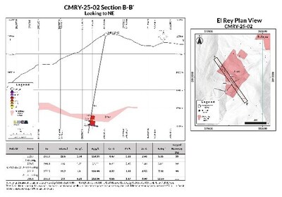 CMRY-25-02:
28.6 m of 5.35 g/t AuEq (1.34 g/t Au, 114.93 g/t Ag, 0.47% Cu, 0.83% Pb, 2.68% Zn) from 229.7 m, including 2.8 m of 12.55 g/t AuEq (5.20 g/t Au, 218.96 g/t Ag, 0.85% Cu, 1.67% Pb and 4.60% Zn) from 255.5 m (CNW Group/Luca Mining Corp.) CMRY-25-02:
28.6 m of 5.35 g/t AuEq (1.34 g/t Au, 114.93 g/t Ag, 0.47% Cu, 0.83% Pb, 2.68% Zn) from 229.7 m, including 2.8 m of 12.55 g/t AuEq (5.20 g/t Au, 218.96 g/t Ag, 0.85% Cu, 1.67% Pb and 4.60% Zn) from 255.5 m (CNW Group/Luca Mining Corp.)