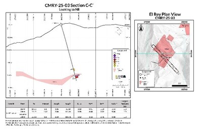 CMRY-25-03:
11.7 m of 5.46 g/t AuEq (2.00 g/t Au, 111.31 g/t Ag, 0.35% Cu, 0.84% Pb and 2.02% Zn) from 209.9 m, including 5.6 m of 8.80 g/t AuEq (3.40 g/t Au, 192.01 g/t Ag, 0.53% Cu, 1.13 % Pb and 2.71% Zn) from 209.9 m. (CNW Group/Luca Mining Corp.) CMRY-25-03:
11.7 m of 5.46 g/t AuEq (2.00 g/t Au, 111.31 g/t Ag, 0.35% Cu, 0.84% Pb and 2.02% Zn) from 209.9 m, including 5.6 m of 8.80 g/t AuEq (3.40 g/t Au, 192.01 g/t Ag, 0.53% Cu, 1.13 % Pb and 2.71% Zn) from 209.9 m. (CNW Group/Luca Mining Corp.)
