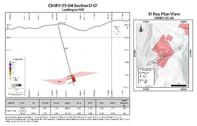 CMRY-25-04:
17.7 m of 5.70 g/t AuEq (1.75 g/t Au, 141.57 g/t Ag, 0.30% Cu, 0.95% Pb and 2.18% Zn) from 220.8 m. (CNW Group/Luca Mining Corp.) CMRY-25-04:
17.7 m of 5.70 g/t AuEq (1.75 g/t Au, 141.57 g/t Ag, 0.30% Cu, 0.95% Pb and 2.18% Zn) from 220.8 m. (CNW Group/Luca Mining Corp.)