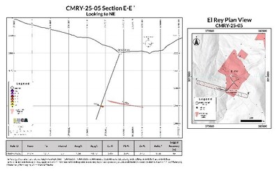 CMRY-25-05:
3.7 m of 3.98 g/t AuEq (1.40 g/t Au, 54.57 g/t Ag, 0.40% Cu, 0.85% Pb and 2.62% Zn) from 157.8 m. (CNW Group/Luca Mining Corp.) CMRY-25-05:
3.7 m of 3.98 g/t AuEq (1.40 g/t Au, 54.57 g/t Ag, 0.40% Cu, 0.85% Pb and 2.62% Zn) from 157.8 m. (CNW Group/Luca Mining Corp.)