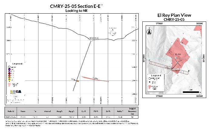 CMRY-25-05:
3.7 m of 3.98 g/t AuEq (1.40 g/t Au, 54.57 g/t Ag, 0.40% Cu, 0.85% Pb and 2.62% Zn) from 157.8 m. (CNW Group/Luca Mining Corp.) CMRY-25-05:
3.7 m of 3.98 g/t AuEq (1.40 g/t Au, 54.57 g/t Ag, 0.40% Cu, 0.85% Pb and 2.62% Zn) from 157.8 m. (CNW Group/Luca Mining Corp.)