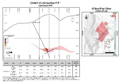 CMRY-25-06:
21.0 m of 6.13 g/t AuEq (1.82 g/t Au, 131.25 g/t Ag, 0.40% Cu, 0.88% Pb and 6.13% Zn) from 193.2 m, including 2.2 m of 25.38 g/t AuEq (12.27 g/t Au, 556.42 g/t Ag, 0.46 % Cu, 3.52% Pb and 5.95% Zn) from 211.9 m. (CNW Group/Luca Mining Corp.) CMRY-25-06:
21.0 m of 6.13 g/t AuEq (1.82 g/t Au, 131.25 g/t Ag, 0.40% Cu, 0.88% Pb and 6.13% Zn) from 193.2 m, including 2.2 m of 25.38 g/t AuEq (12.27 g/t Au, 556.42 g/t Ag, 0.46 % Cu, 3.52% Pb and 5.95% Zn) from 211.9 m. (CNW Group/Luca Mining Corp.)
