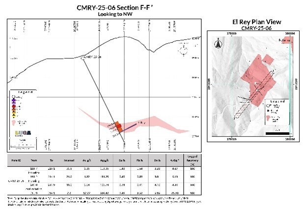 CMRY-25-06:
21.0 m of 6.13 g/t AuEq (1.82 g/t Au, 131.25 g/t Ag, 0.40% Cu, 0.88% Pb and 6.13% Zn) from 193.2 m, including 2.2 m of 25.38 g/t AuEq (12.27 g/t Au, 556.42 g/t Ag, 0.46 % Cu, 3.52% Pb and 5.95% Zn) from 211.9 m. (CNW Group/Luca Mining Corp.) CMRY-25-06:
21.0 m of 6.13 g/t AuEq (1.82 g/t Au, 131.25 g/t Ag, 0.40% Cu, 0.88% Pb and 6.13% Zn) from 193.2 m, including 2.2 m of 25.38 g/t AuEq (12.27 g/t Au, 556.42 g/t Ag, 0.46 % Cu, 3.52% Pb and 5.95% Zn) from 211.9 m. (CNW Group/Luca Mining Corp.)