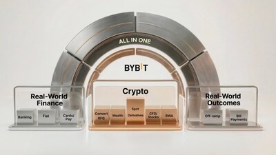 Bybit công bố tầm nhìn 2026 là "The New Financial Platform", mở rộng từ sàn giao dịch thành hạ tầng tài chính toàn cầu