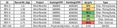 Table 1 – West Reveille 2026 Reconnaissance Rock Chip Sampling Results. ALS Chemex Laboratory ME-MS41, Sample Locations are in NAD83 / UTM Zone 11N. (CNW Group/Black Mammoth Metals Corp)