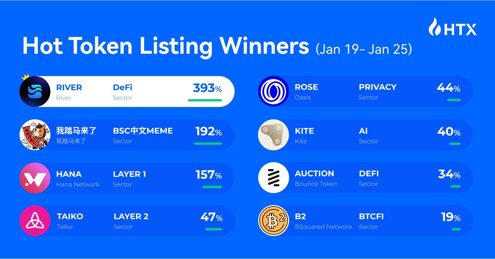 HTX Hot Listings Weekly Recap (Jan 19-25): RIVER Soars 393% as Multi-Sector  Momentum Rises with DeFi Surge and Memecoin Breakout