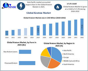 Kratom Market to Surpass USD 7.79 Billion by 2032, Shows New Global Market Trends and Forecast Analysis: Maximize Market Research