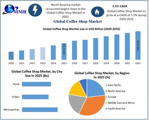 Global Coffee Shop Market to Reach USD 290.23 Billion by 2032 as Frequency-Led Consumption, Franchise Economics, and Pricing Power Redefine Profit Pools: Maximize Market Research