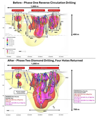 Figure 2. NNW facing longitudinal section of the La Verde porphyry system showing +0.2% copper (yellow), +0.3% copper (red), +0.4% copper (magenta) mineralisation interpolants following Phase One drilling (top) and with the addition of the first four Phase two drillholes [DKD032, DKD033, DKD034, DKP005D] (bottom). (CNW Group/Hot Chili Limited)