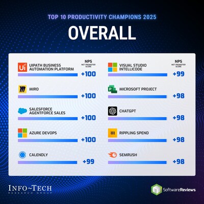 Info-Tech Research Group names the top software solutions for productivity excellence in 2025. (CNW Group/Info-Tech Research Group) Info-Tech Research Group names the top software solutions for productivity excellence in 2025. (CNW Group/Info-Tech Research Group)
