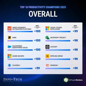 Top Software Solutions Driving Productivity in 2025, Ranked by Info-Tech Research Group