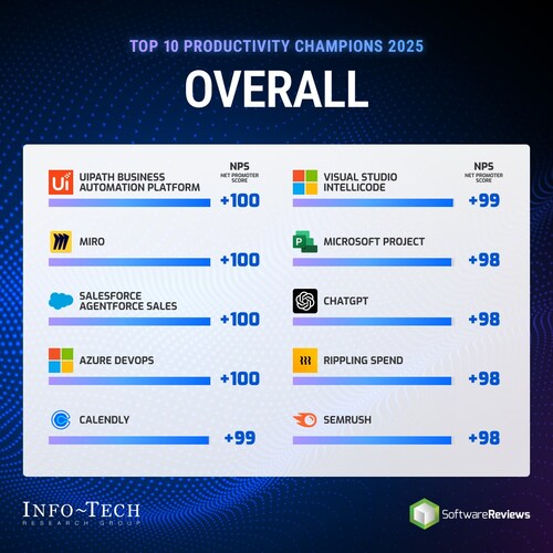 Info-Tech Research Group names the top software solutions for productivity excellence in 2025. (CNW Group/Info-Tech Research Group)