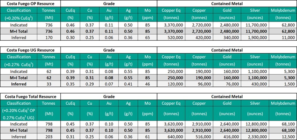 Costa Fuego Combined Mineral Resource (Effective Date 26 February 2024) (CNW Group/Hot Chili Limited) Costa Fuego Combined Mineral Resource (Effective Date 26 February 2024) (CNW Group/Hot Chili Limited)