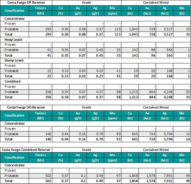 Costa Fuego Combined Ore Reserve (Effective Date 27 March 2025) (CNW Group/Hot Chili Limited) Costa Fuego Combined Ore Reserve (Effective Date 27 March 2025) (CNW Group/Hot Chili Limited)