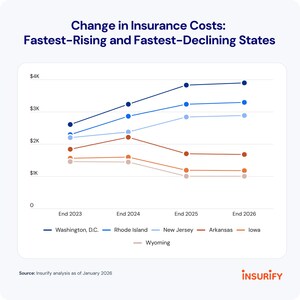 Insurify Projects Car Insurance Costs Will Increase to $2,158 by the End of 2026, After Falling 6% in 2025