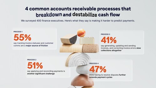 New research reveals the four accounts receivable processes most likely to disrupt cash flow, according to 400 finance executives in new Versapay annual report. New research reveals the four accounts receivable processes most likely to disrupt cash flow, according to 400 finance executives in new Versapay annual report.