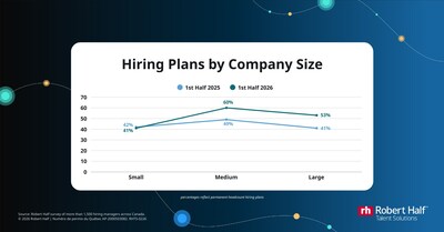 Hiring plans by company size (CNW Group/Robert Half Canada Inc.) Hiring plans by company size (CNW Group/Robert Half Canada Inc.)