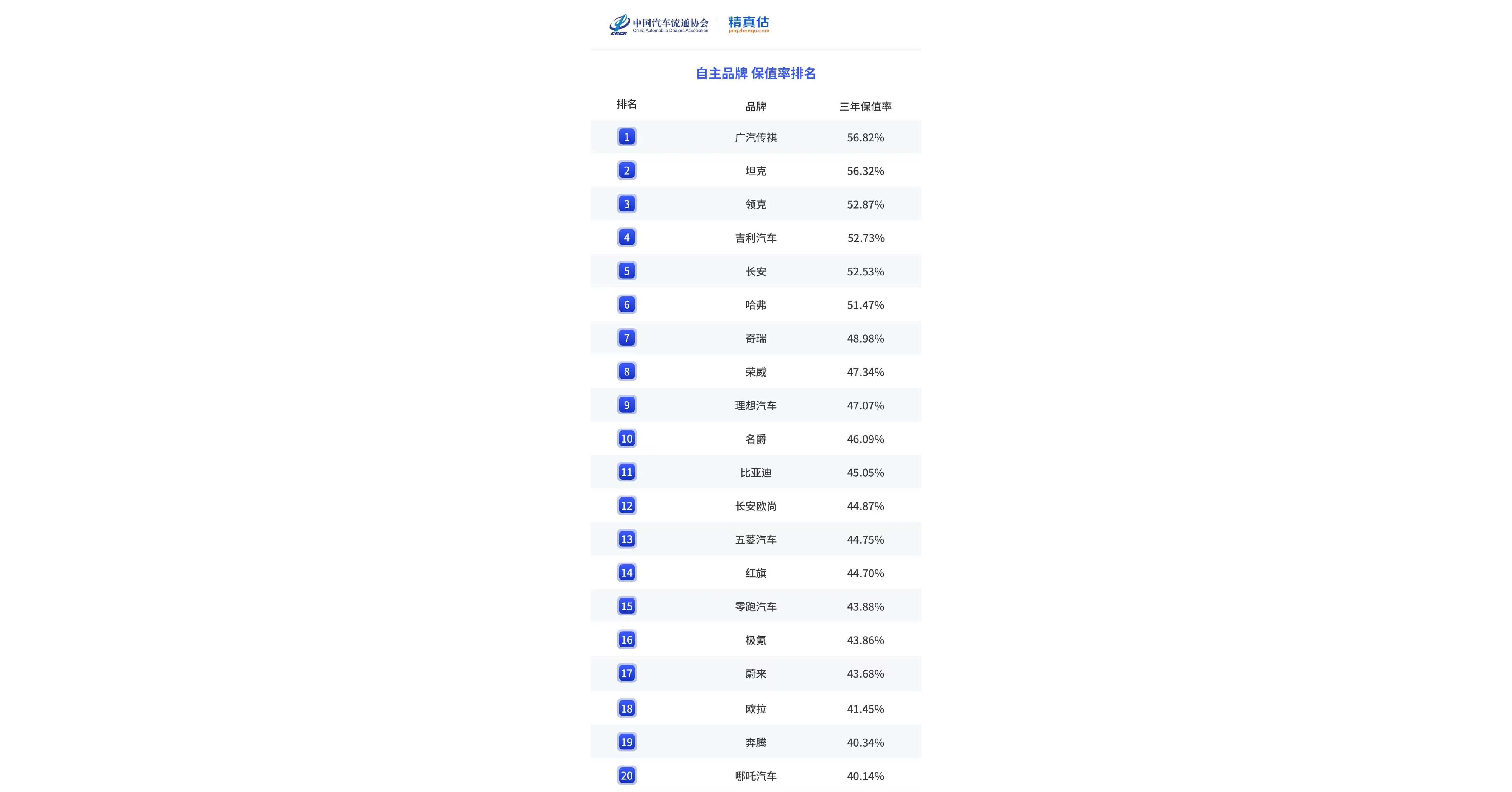 GAC Models Lead China Automotive Resale Value Rankings, Reinforcing the Strength of Quality GAC GAC Models Lead China Automotive Resale Value Rankings, Reinforcing the Strength of Quality GAC