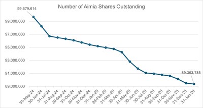 Number of Aimia Shares Outstanding (CNW Group/Aimia Inc.)