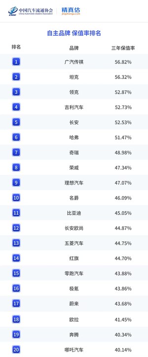 GAC 모델, 중국 중고차 잔존가치 순위 석권… '고품질 GAC' 경쟁력 입증