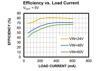 MPM3572 效率负载曲线图（VOUT = 5V，VIN = 24V / 48V / 60V）