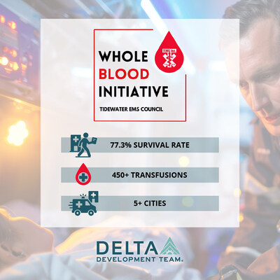 Tidewater EMS Council's Whole Blood Initiative has saved hundreds of lives through prehospital blood transfusion administration.