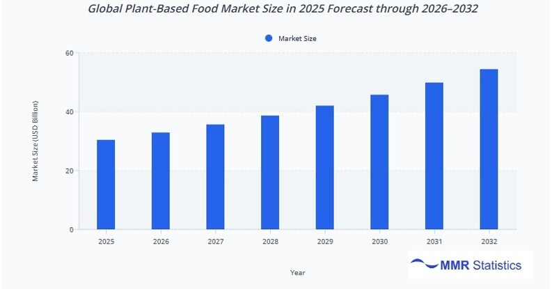 Global Plant-Based Food Market to Surpass USD 54.41 Billion by 2032, Driven  by Plant-Based Protein & Vegan Food Trends: MMR Statistics
