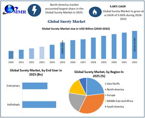 Surety Market to Surpass US$ 33.1 Billion by 2032, Reveals Global Surety Bond Industry Analysis and Growth Trends: Maximize Market Research