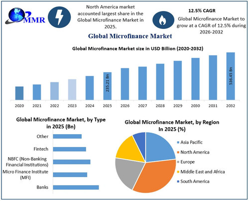 Microfinance Market: Global Industry Analysis and Forecast (2025-2032)
